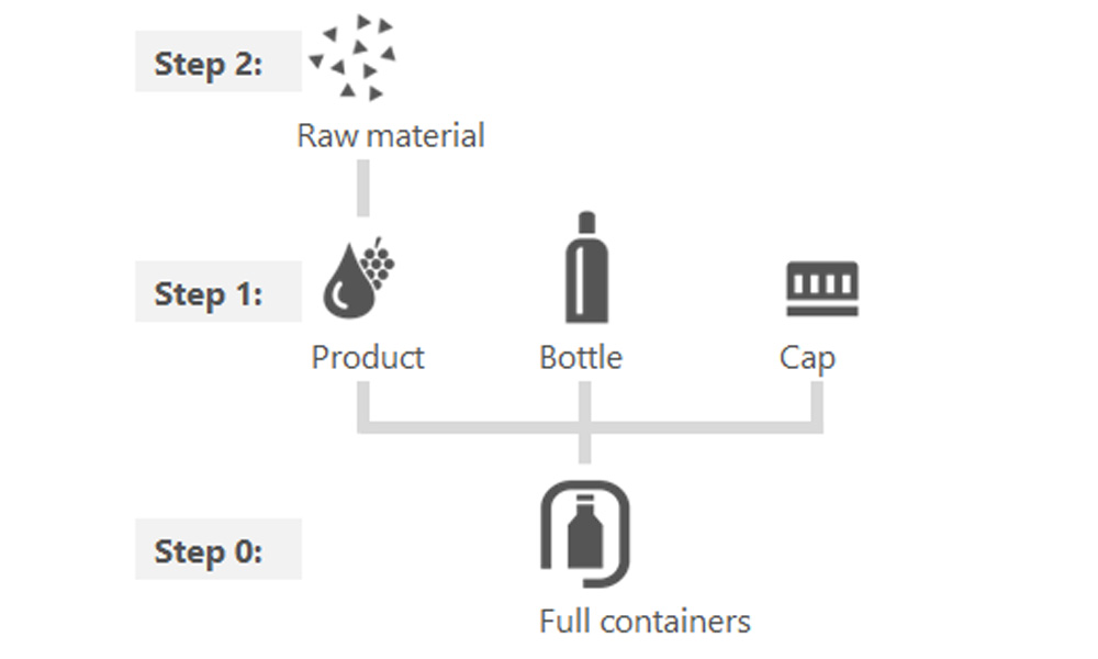 Production including material provision I/II