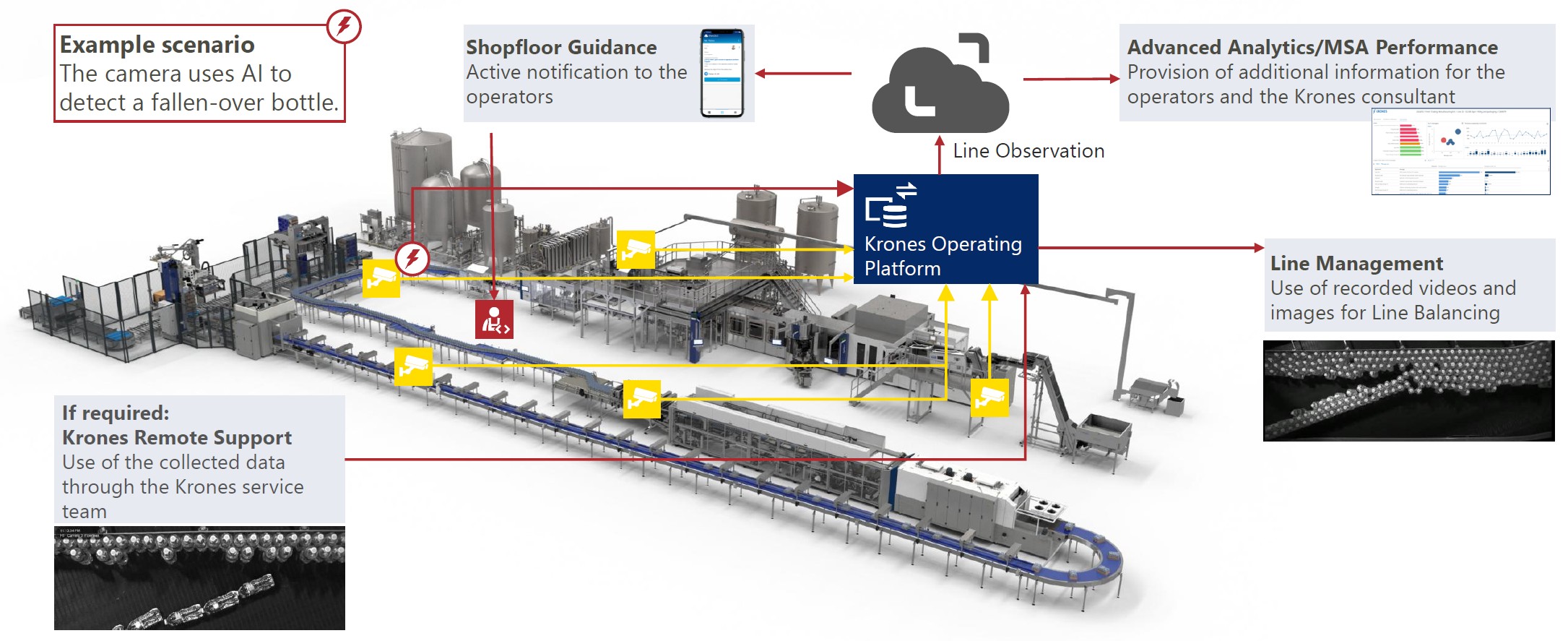Possible interfaces with Krones solutions